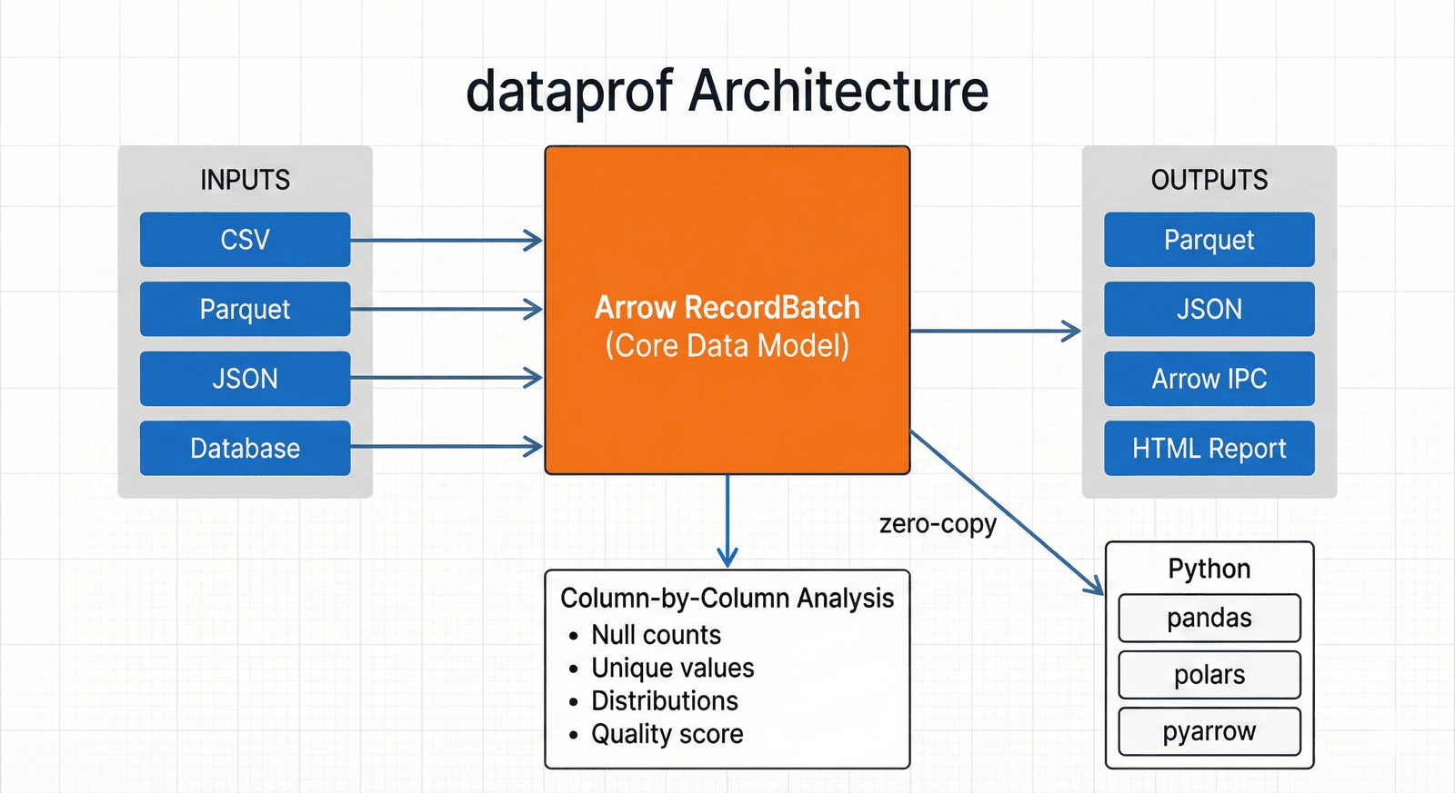 dataprof high-level architecture diagram