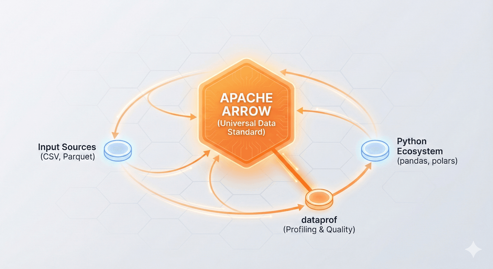 dataprof Arrow interoperability diagram