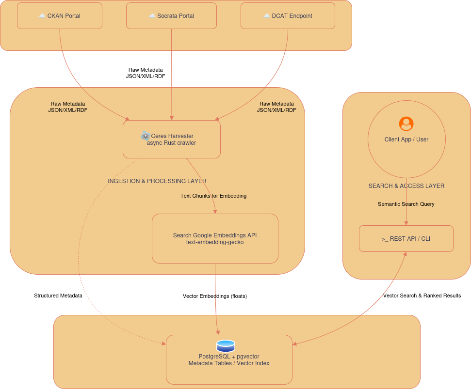 Ceres Architecture