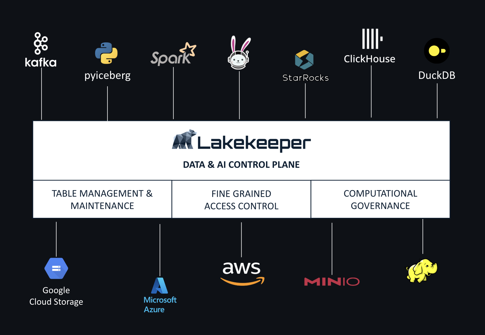 Lakekeeper Architecture Overview