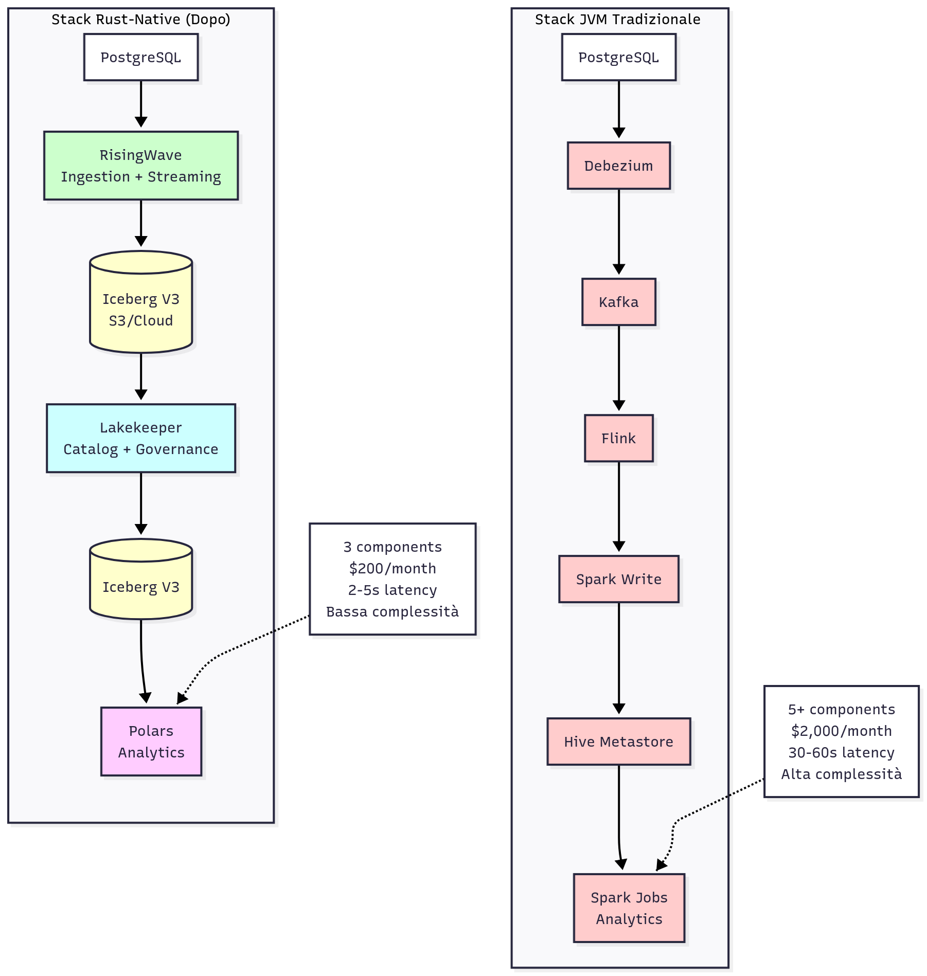 Stack Architecture Comparison