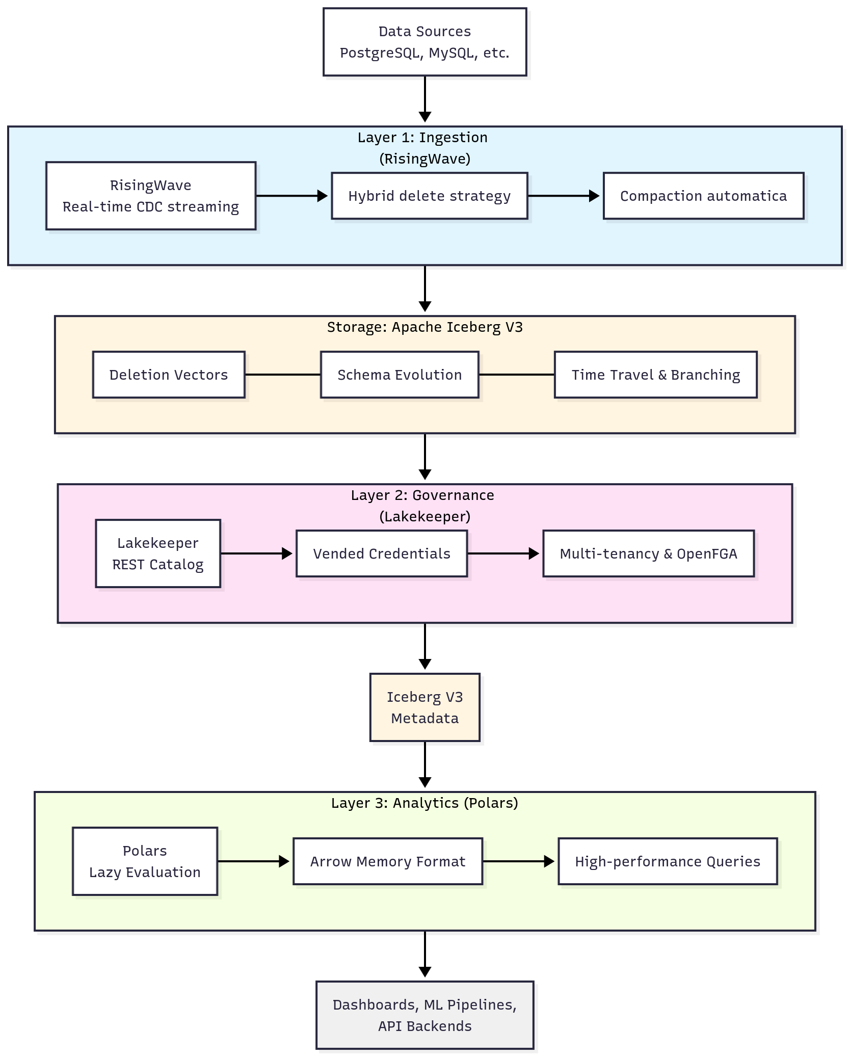 Complete Rust Data Stack