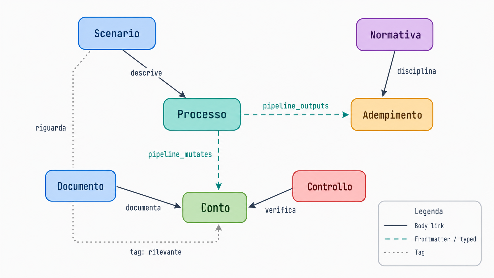 Grafo della tassonomia Accounting di Brain