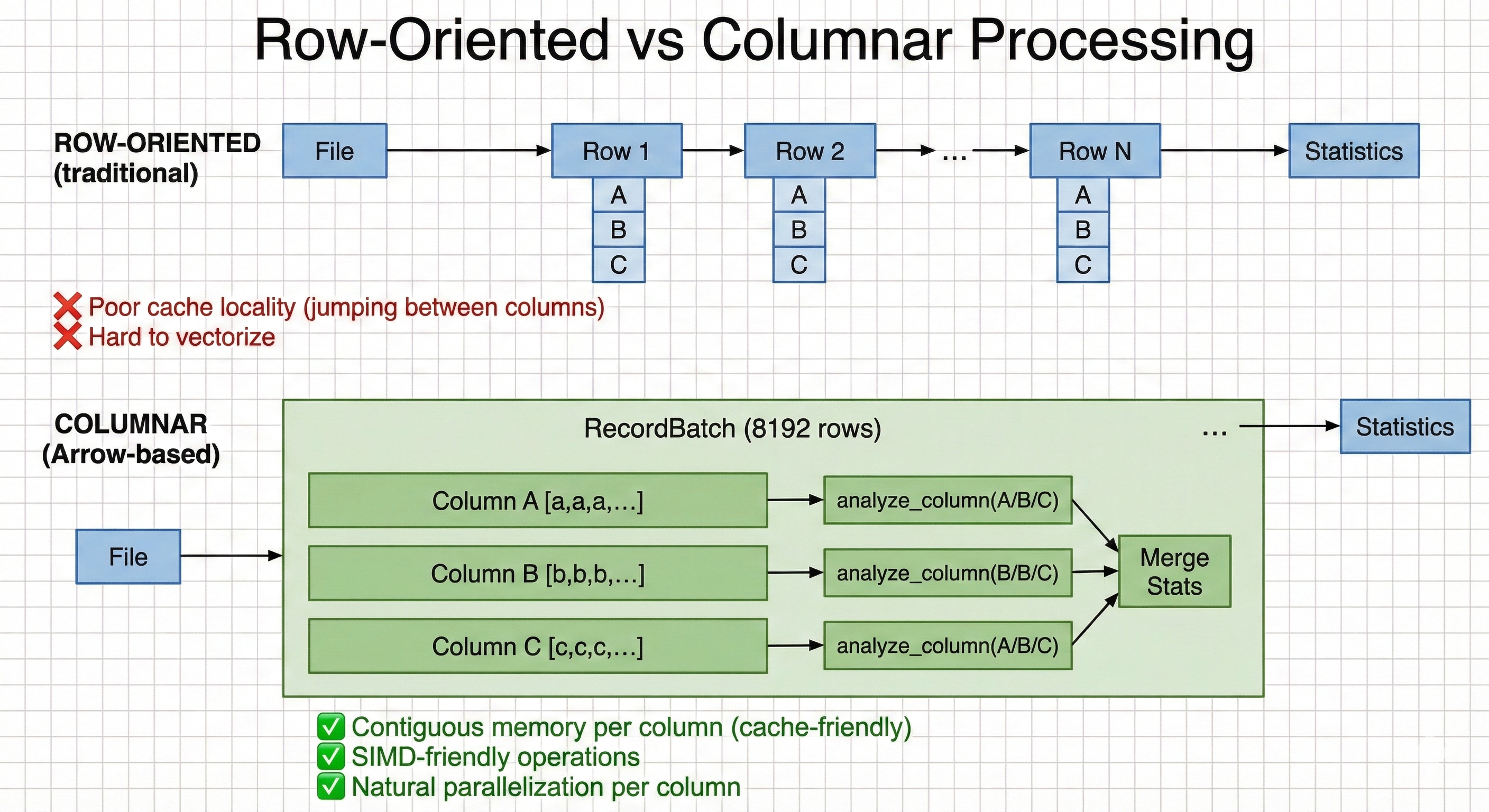 Row-Oriented vs Columnar Processing