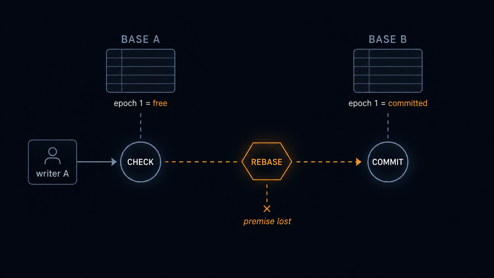 Writer A checks epoch 1 against base A, the transaction is rebased onto base B, and the premise the check established is lost before the commit lands