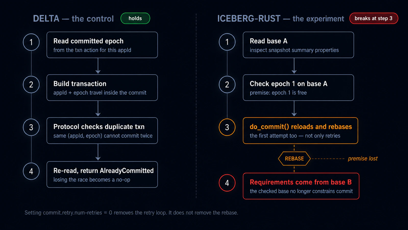 Delta and iceberg-rust commit paths side by side