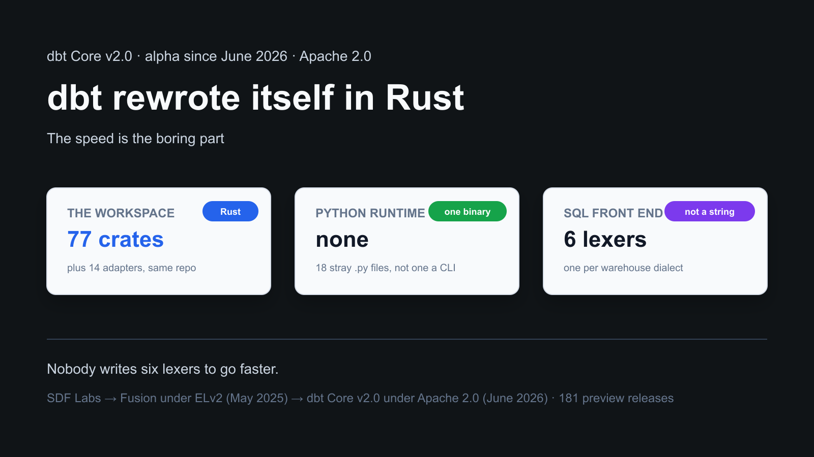 dbt Core v2: 77 Rust crates, 18 Python files, no Python runtime
