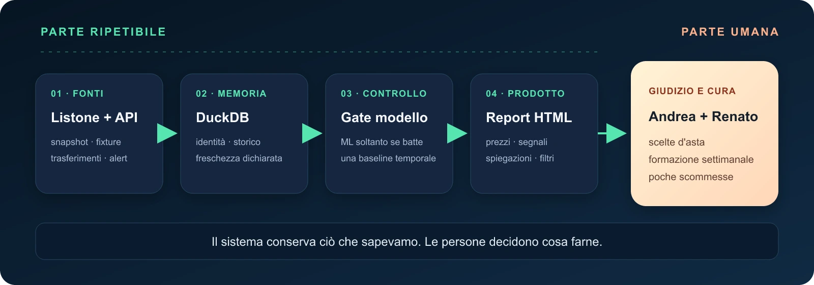 Il confine tra la parte ripetibile di Fantabuddy e le decisioni umane