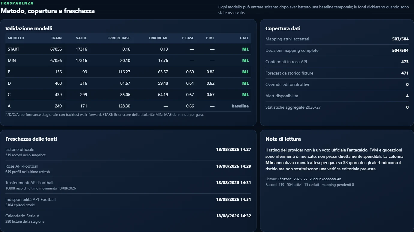 Model validation, coverage and freshness in the Fantabuddy report