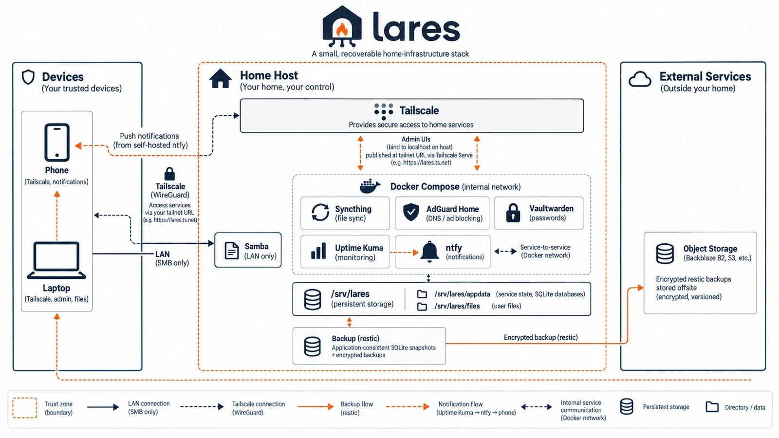 Lares architecture: trusted devices, the home host with Tailscale, the Compose services and restic, and offsite object storage