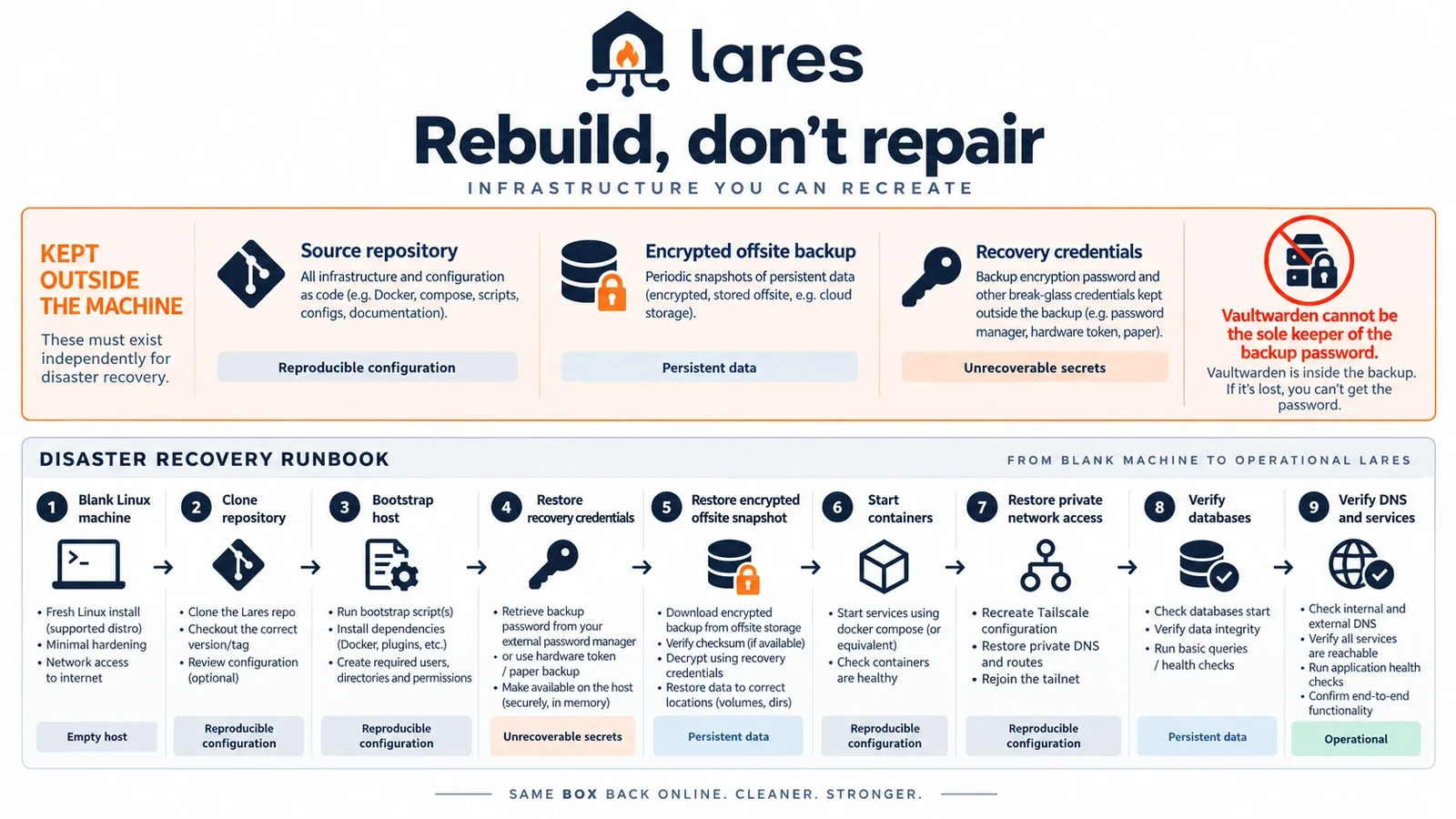 Lares disaster recovery: three things kept outside the machine, then nine steps from a blank machine back to a working host