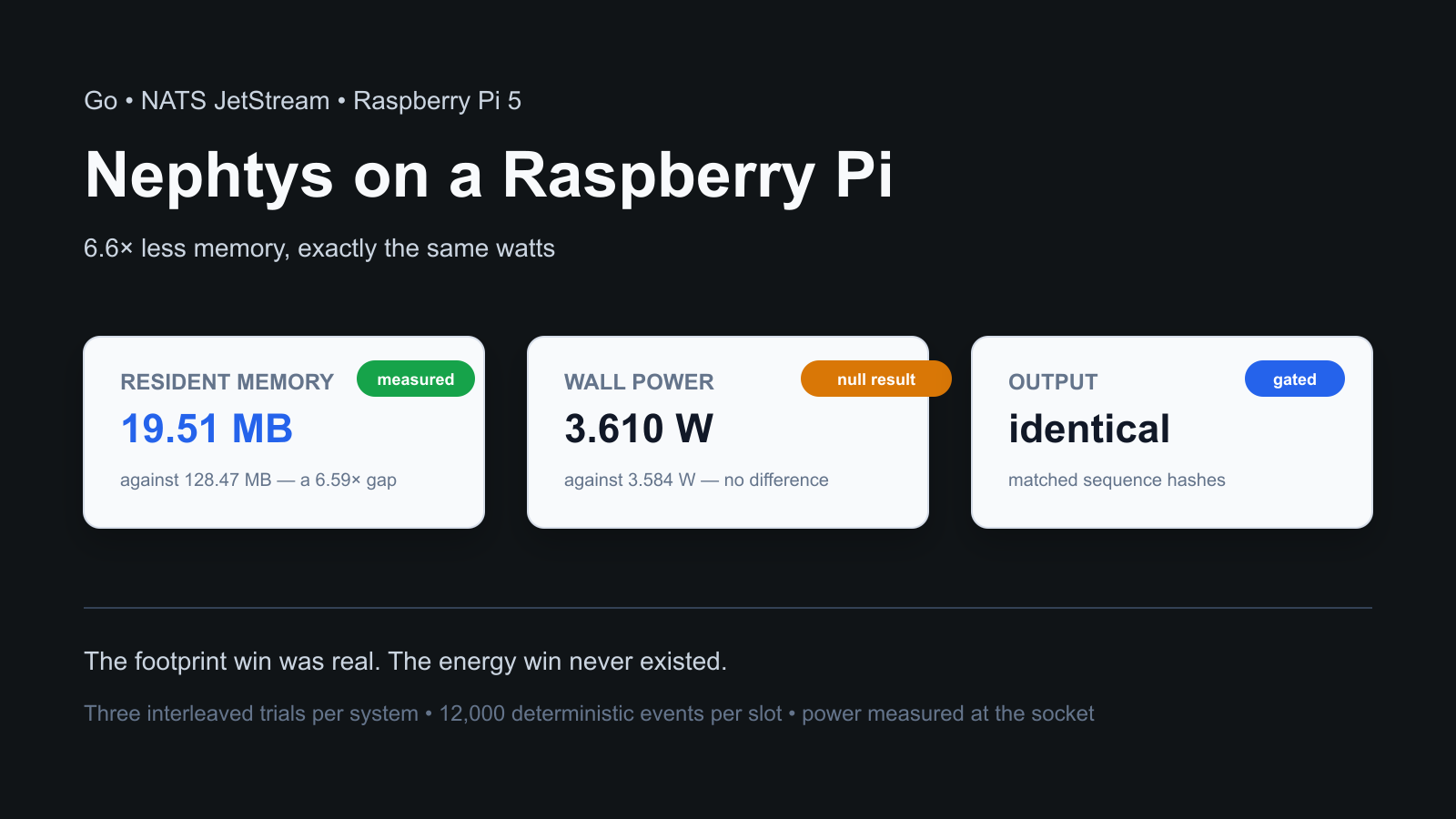Nephtys on a Raspberry Pi 5: 19.51 MB against 128.47 MB, 3.610 W against 3.584 W