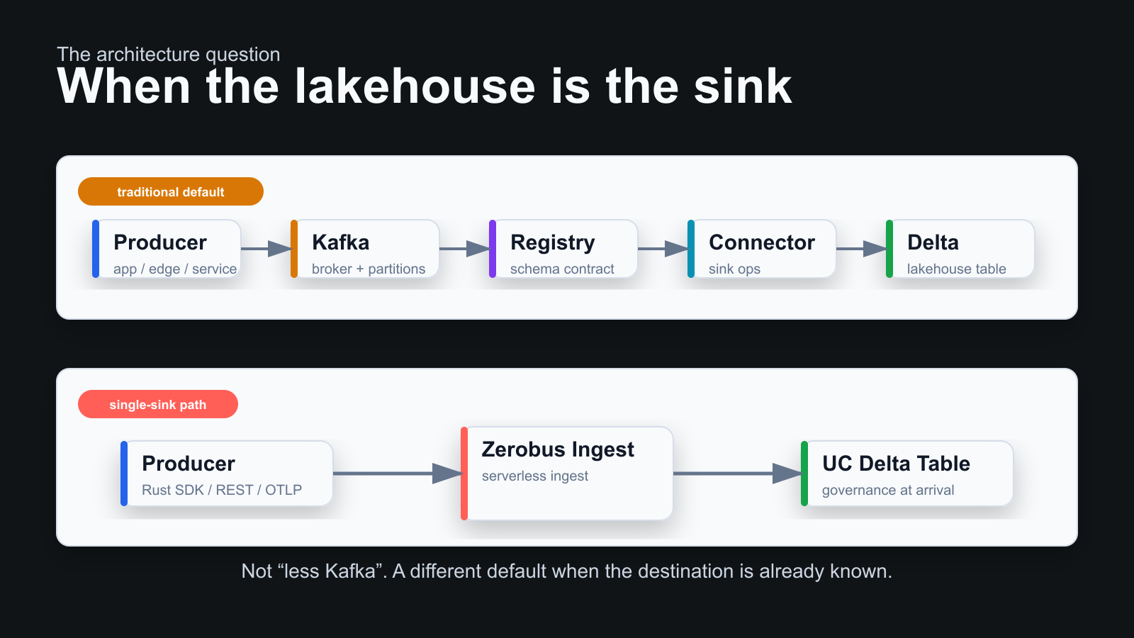 Kafka-style flow vs Zerobus direct ingest