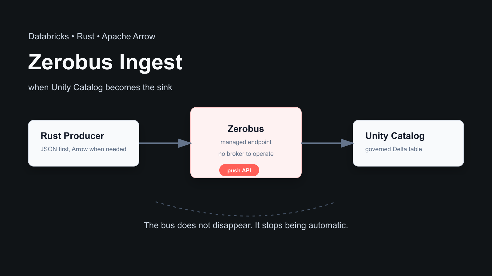 Zerobus Ingest, Rust producer, Unity Catalog sink